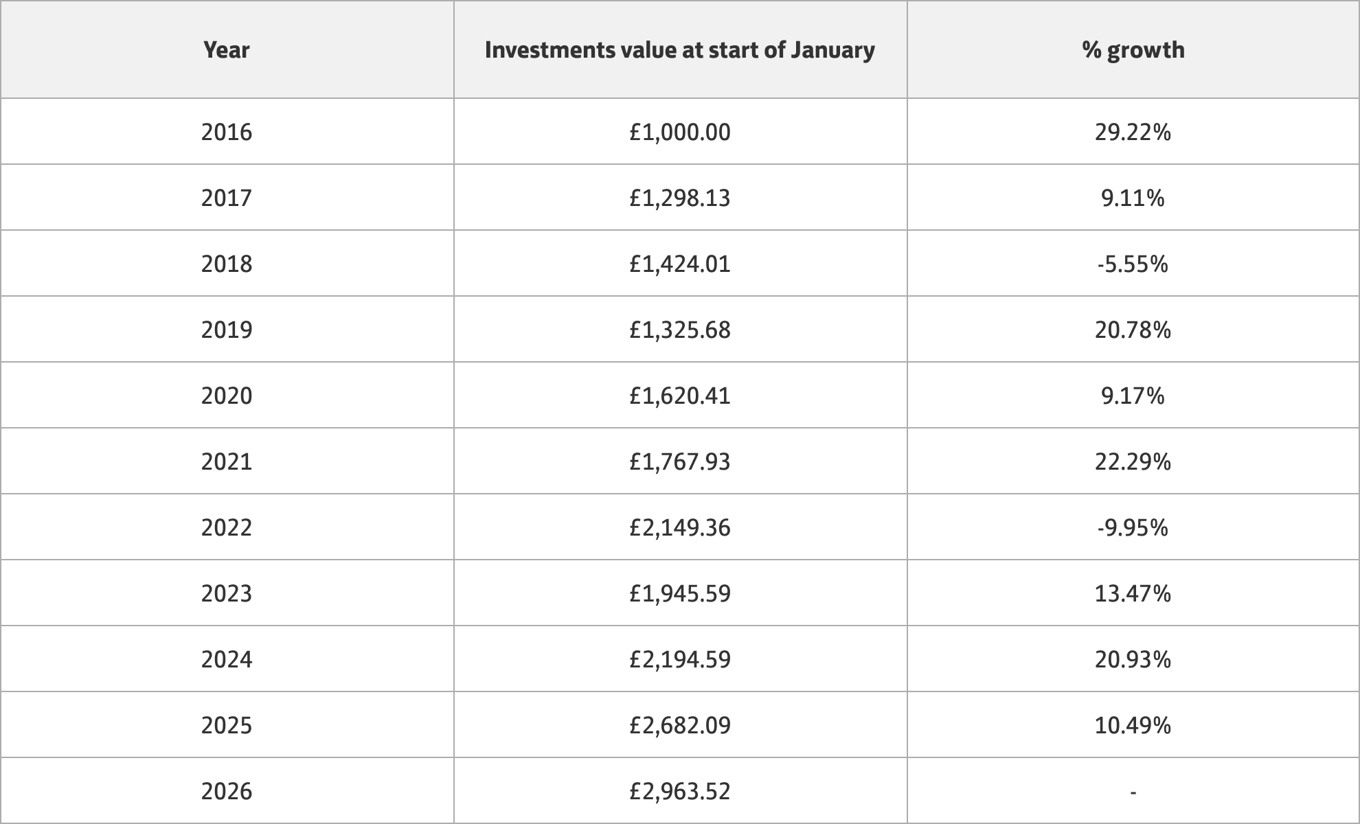 Investments data table