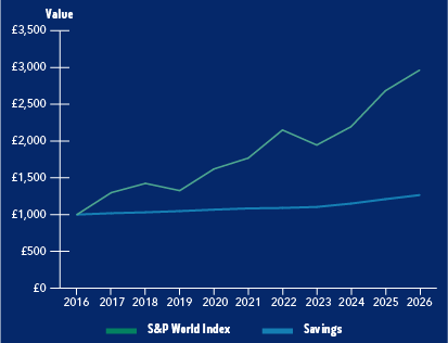 Investment 10 year record graph