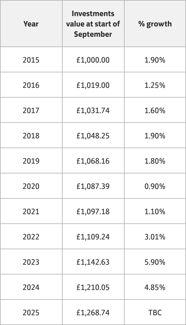 Savings data table