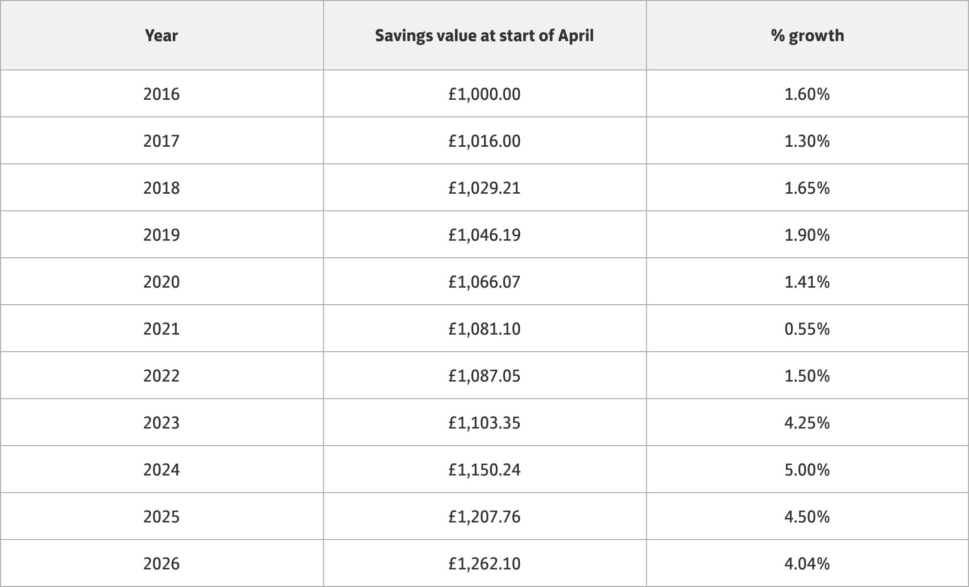 Savings data table