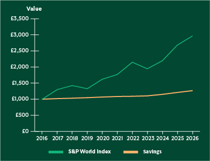 Investment 10 year record graph