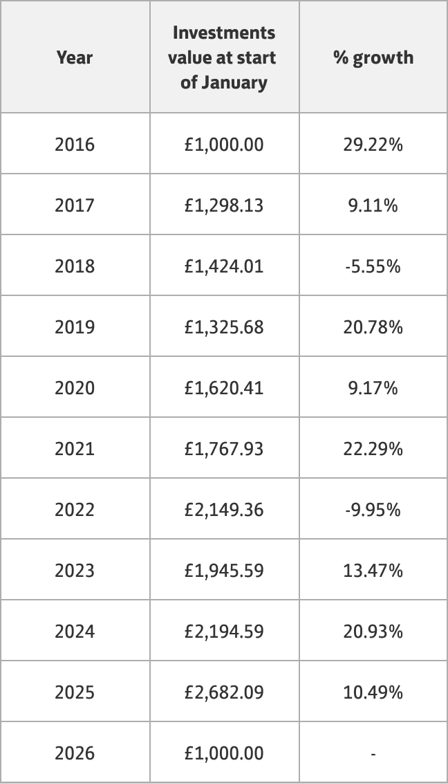Investments data table