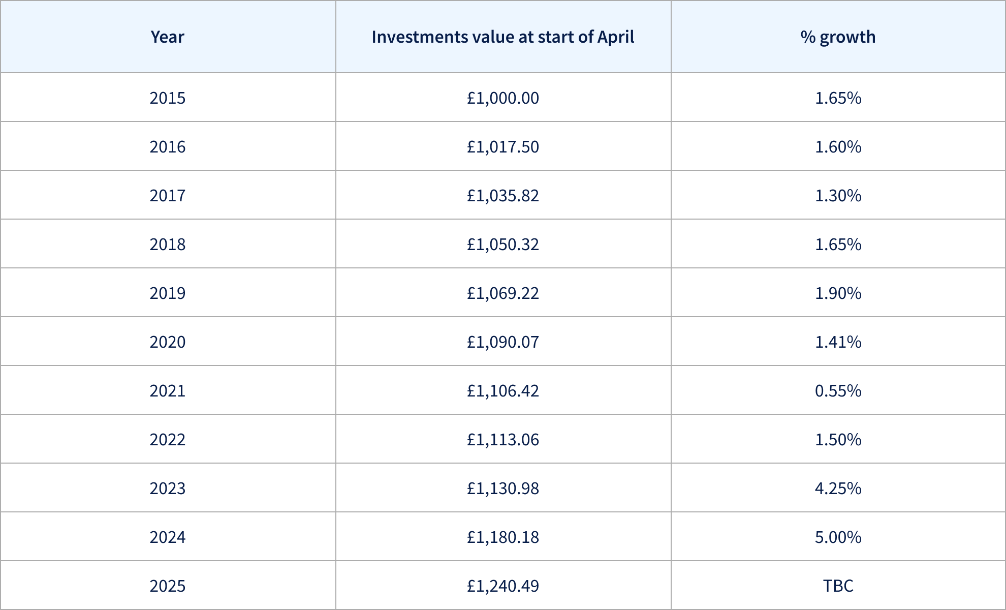 Savings data table