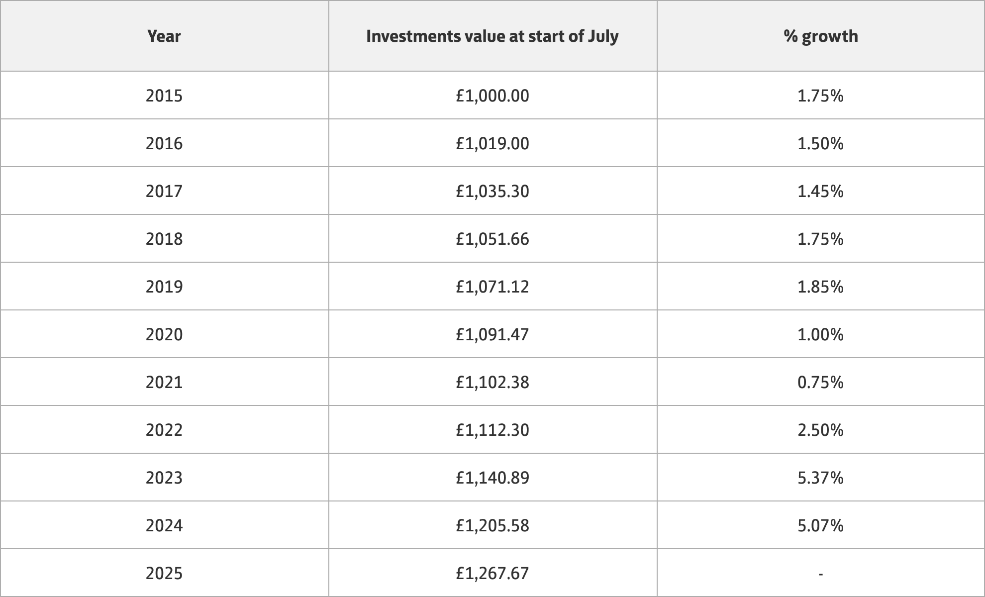 Savings data table