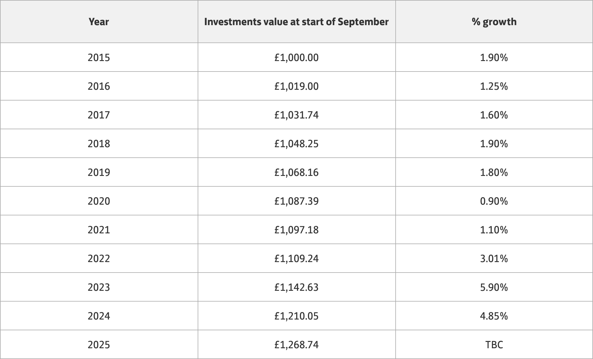 Savings data table