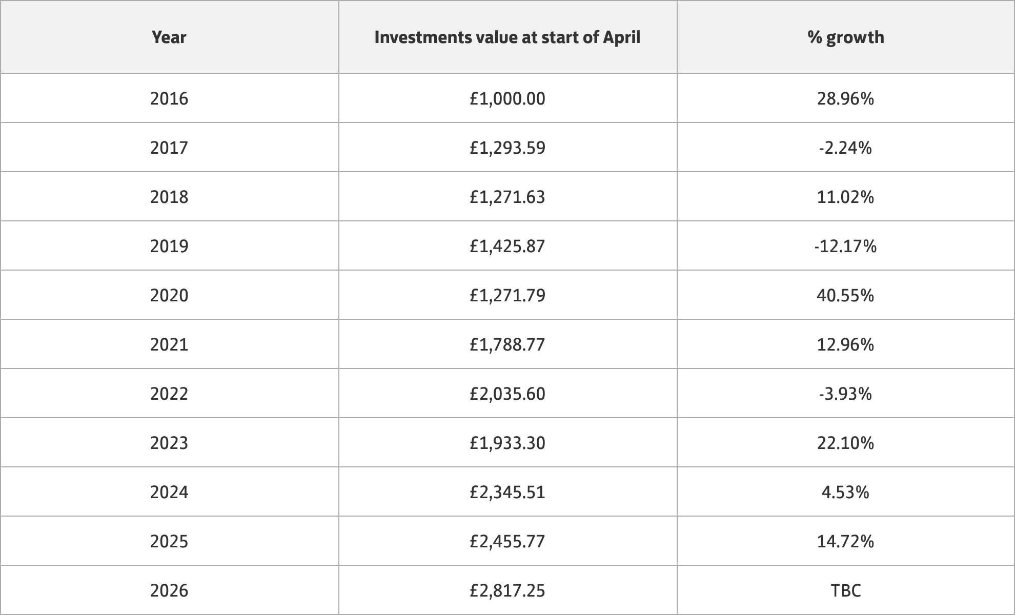 Investments data table