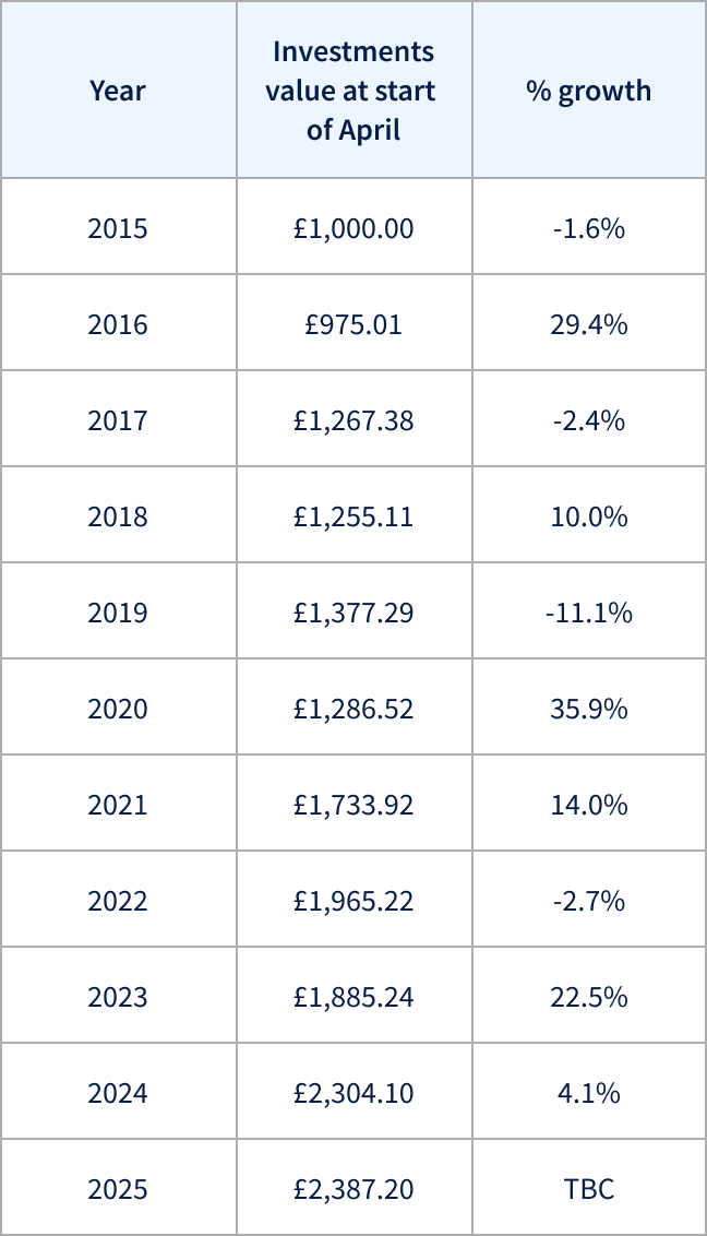 Investments data table