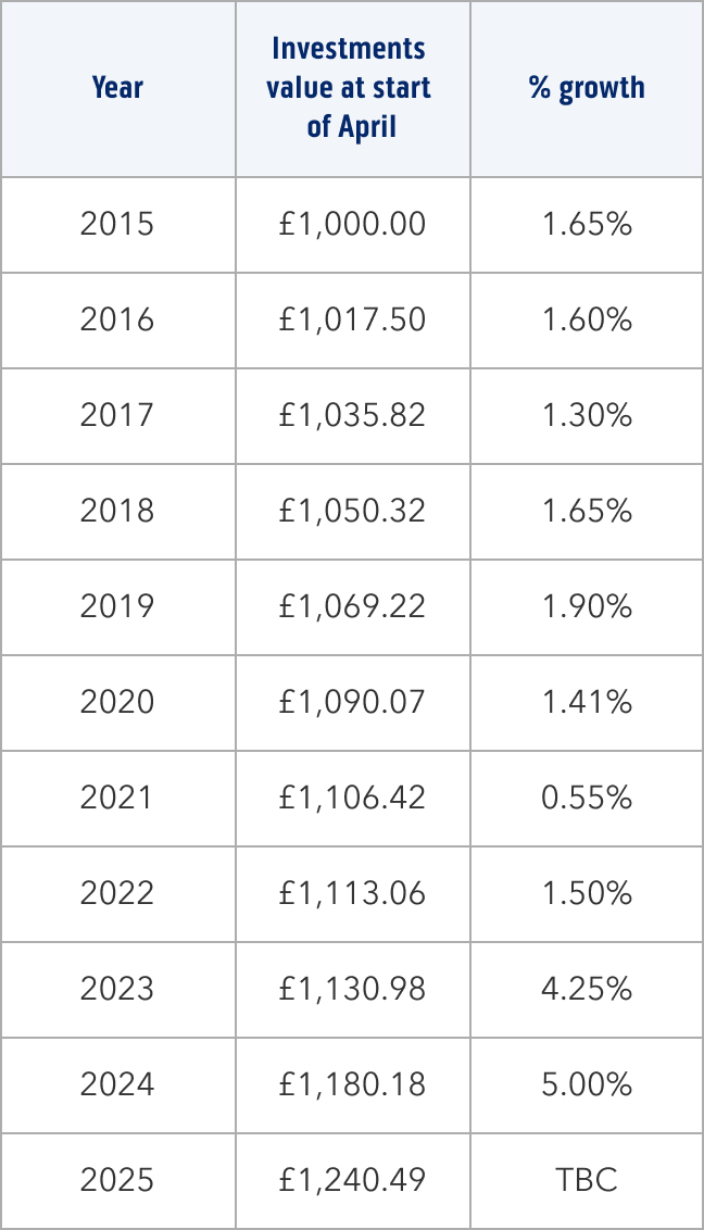 Savings data table