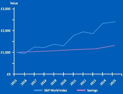 Investment 10 year record graph