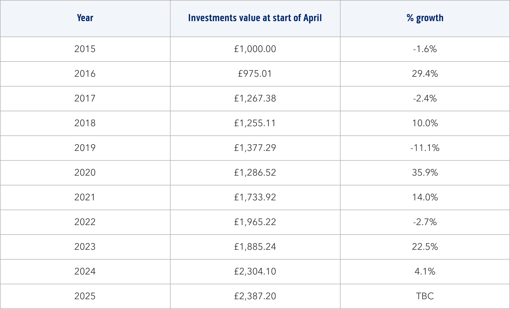 Investments data table