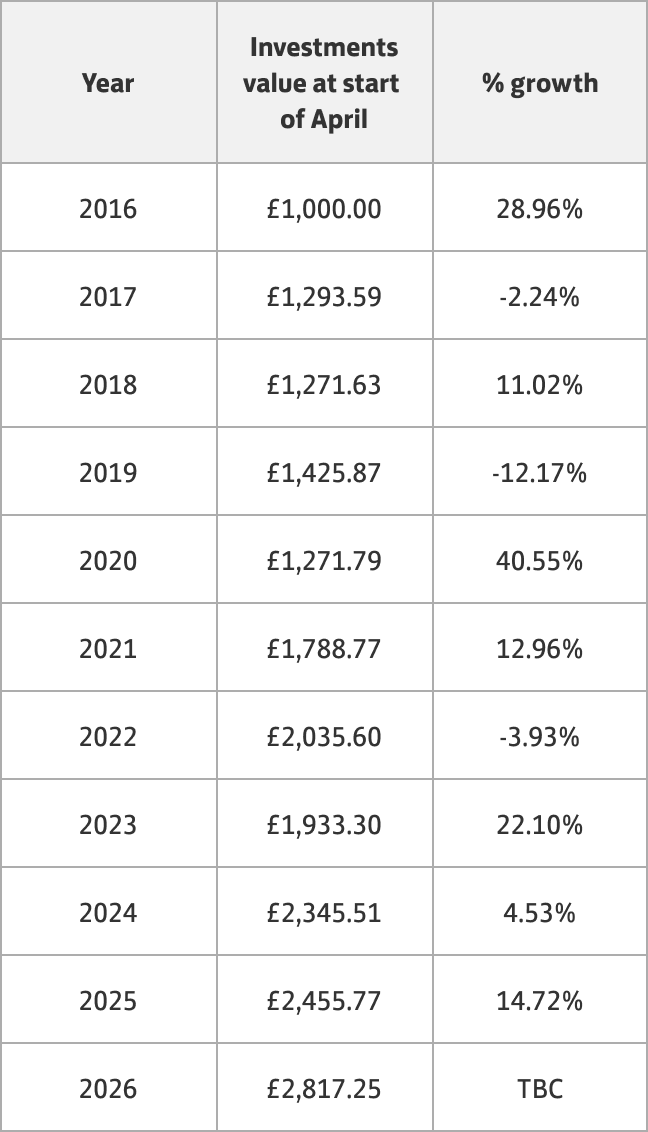 Investments data table