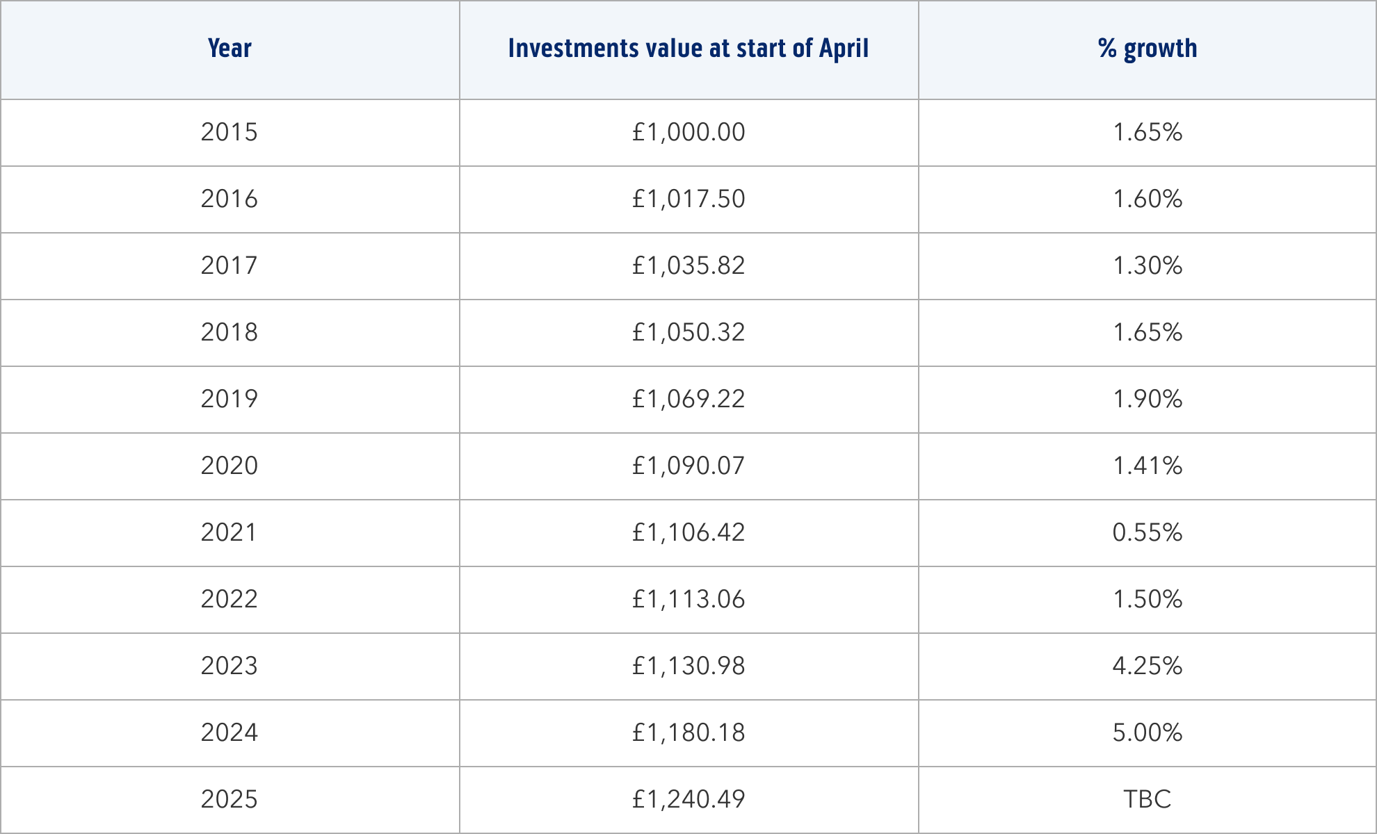 Savings data table