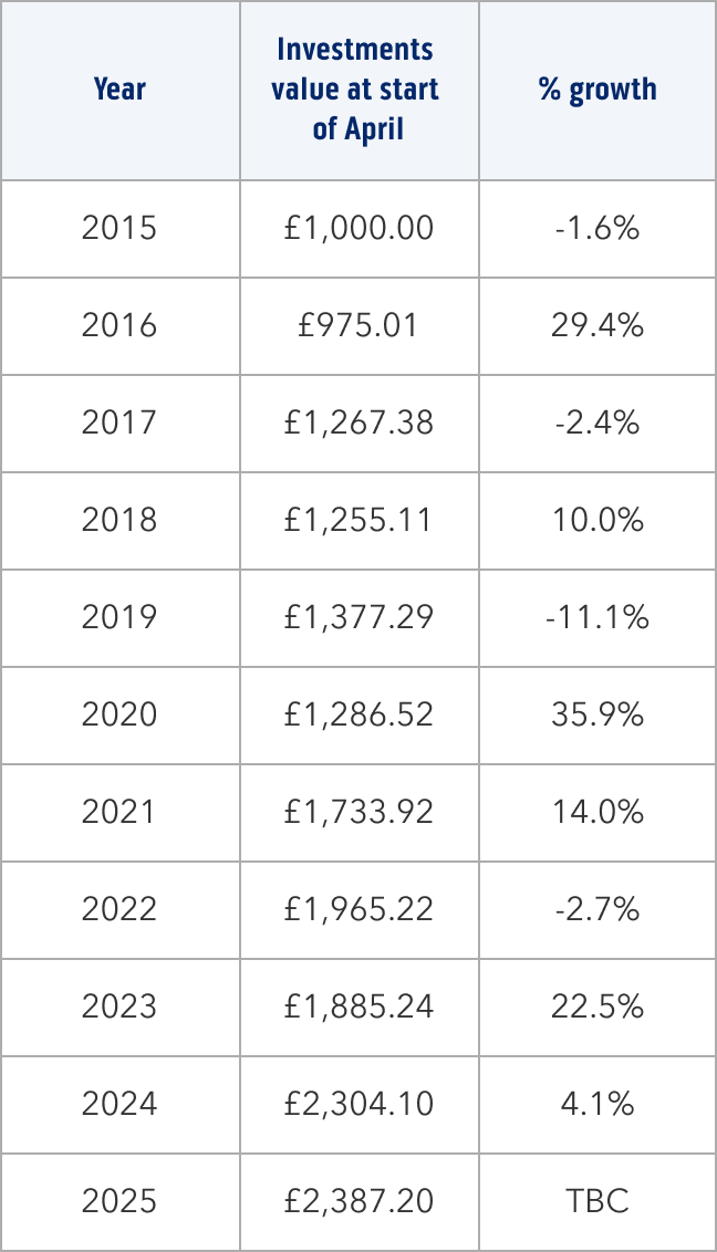 Investments data table