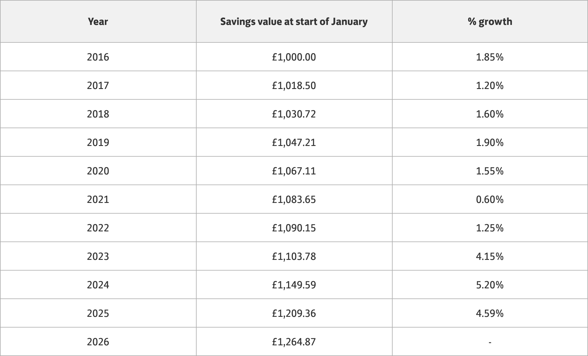 Savings data table