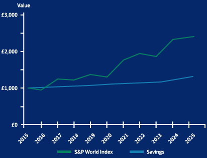 Investment 10 year record graph