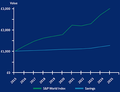 Investment 10 year record graph