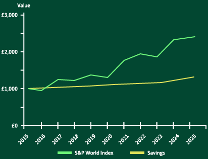 Investment 10 year record graph
