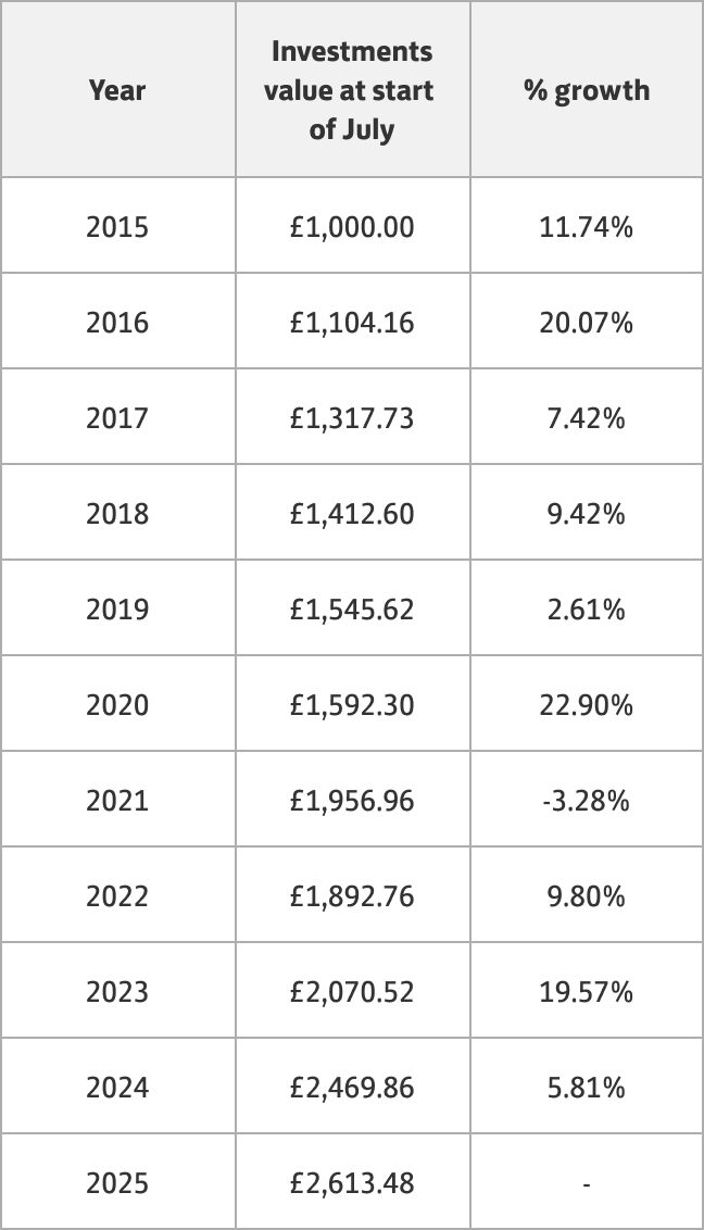 Investments data table