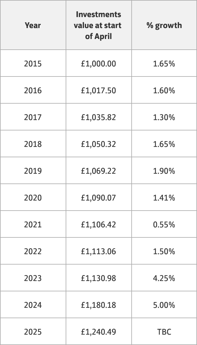 Savings data table