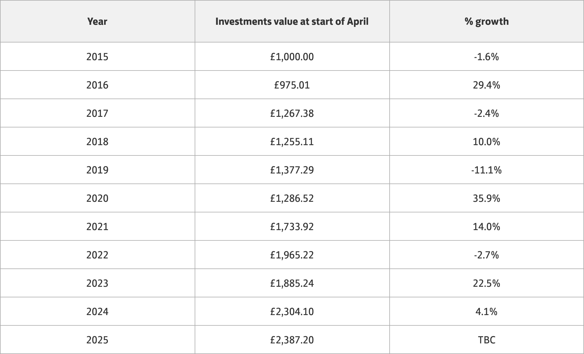 Investments data table