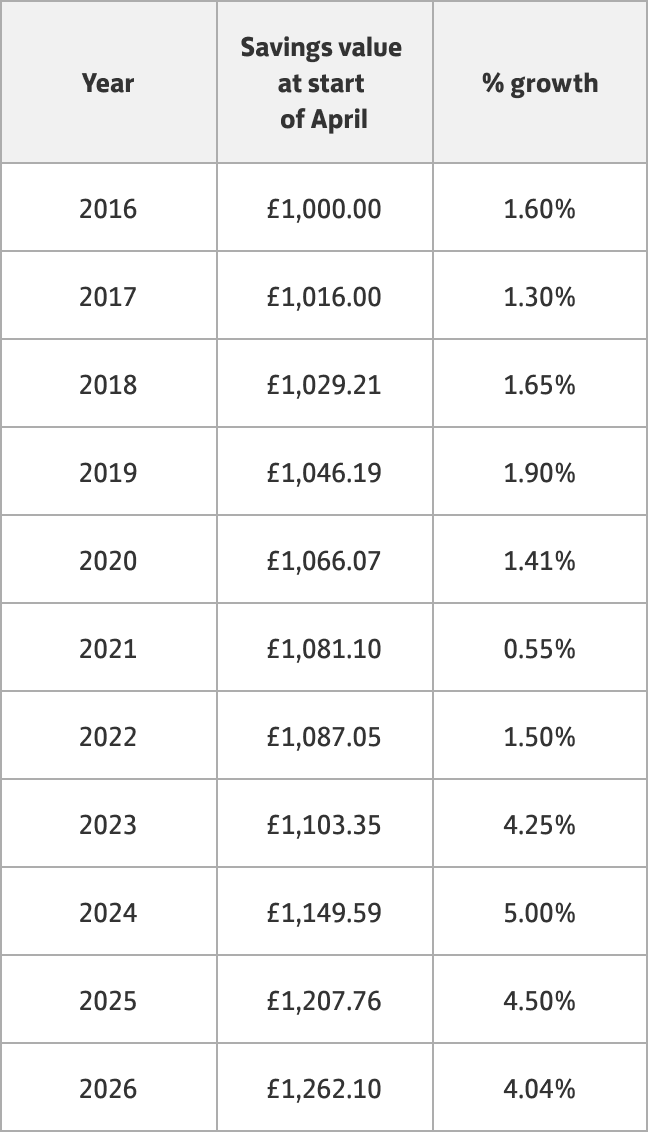 Savings data table