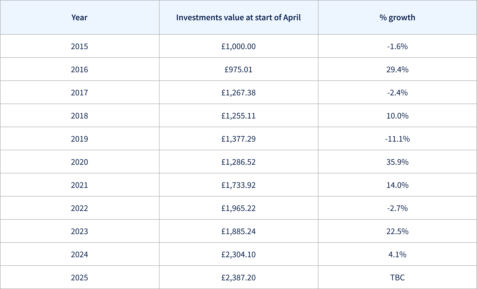 Investments data table