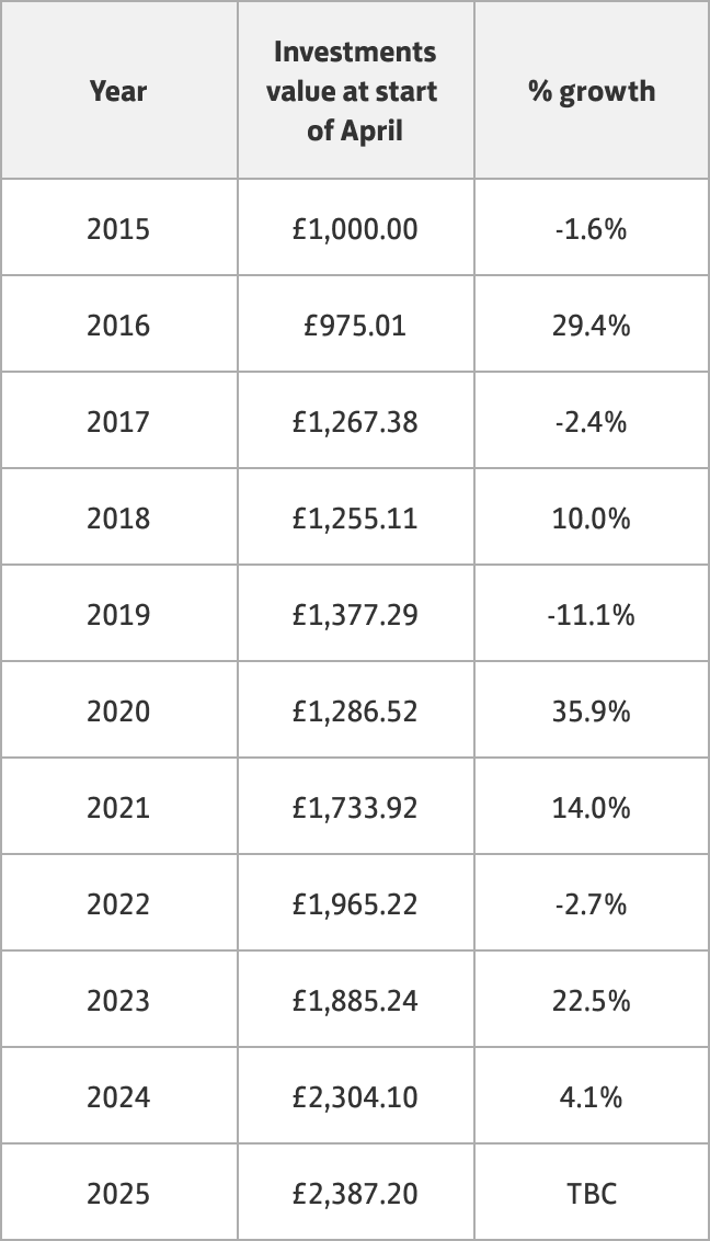 Investments data table