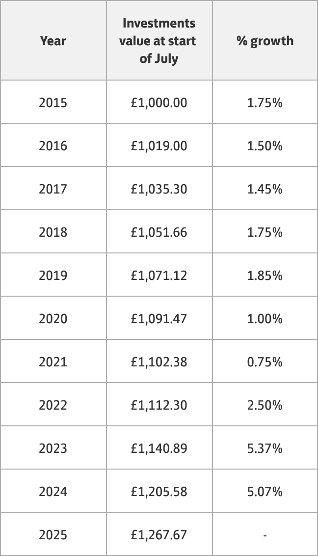 Savings data table