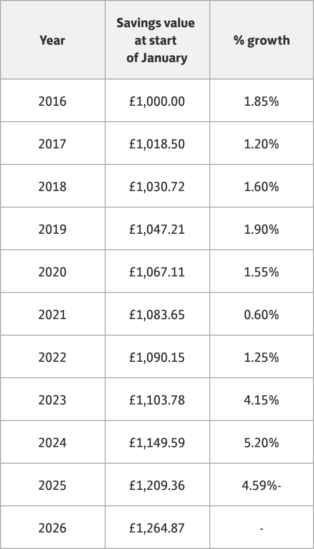 Savings data table