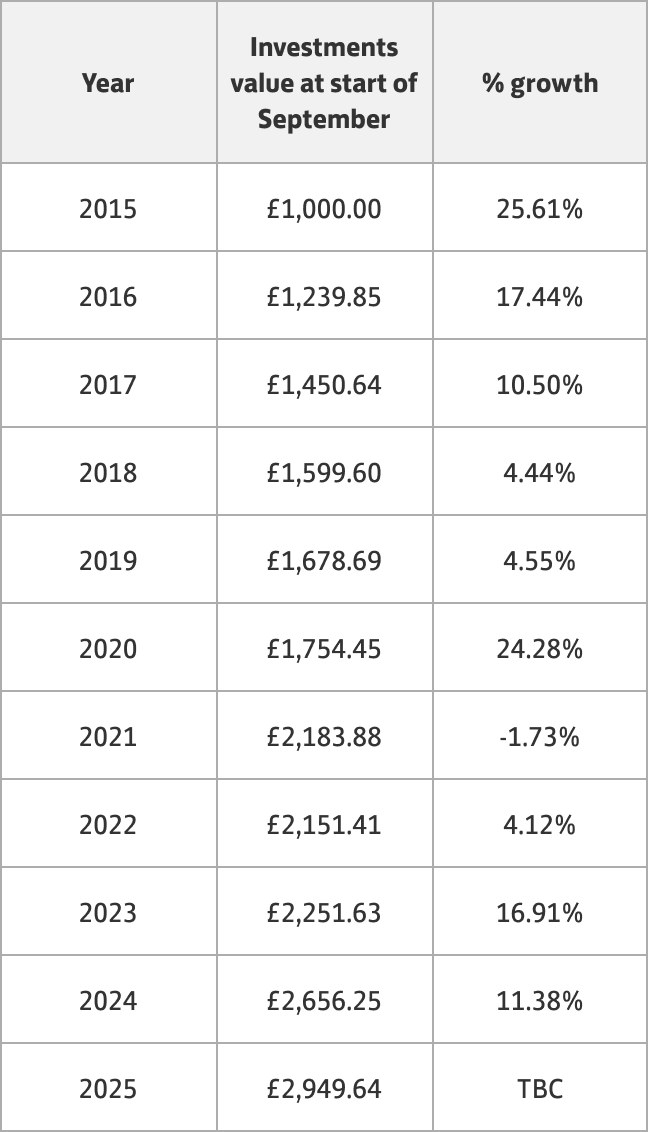 Investments data table