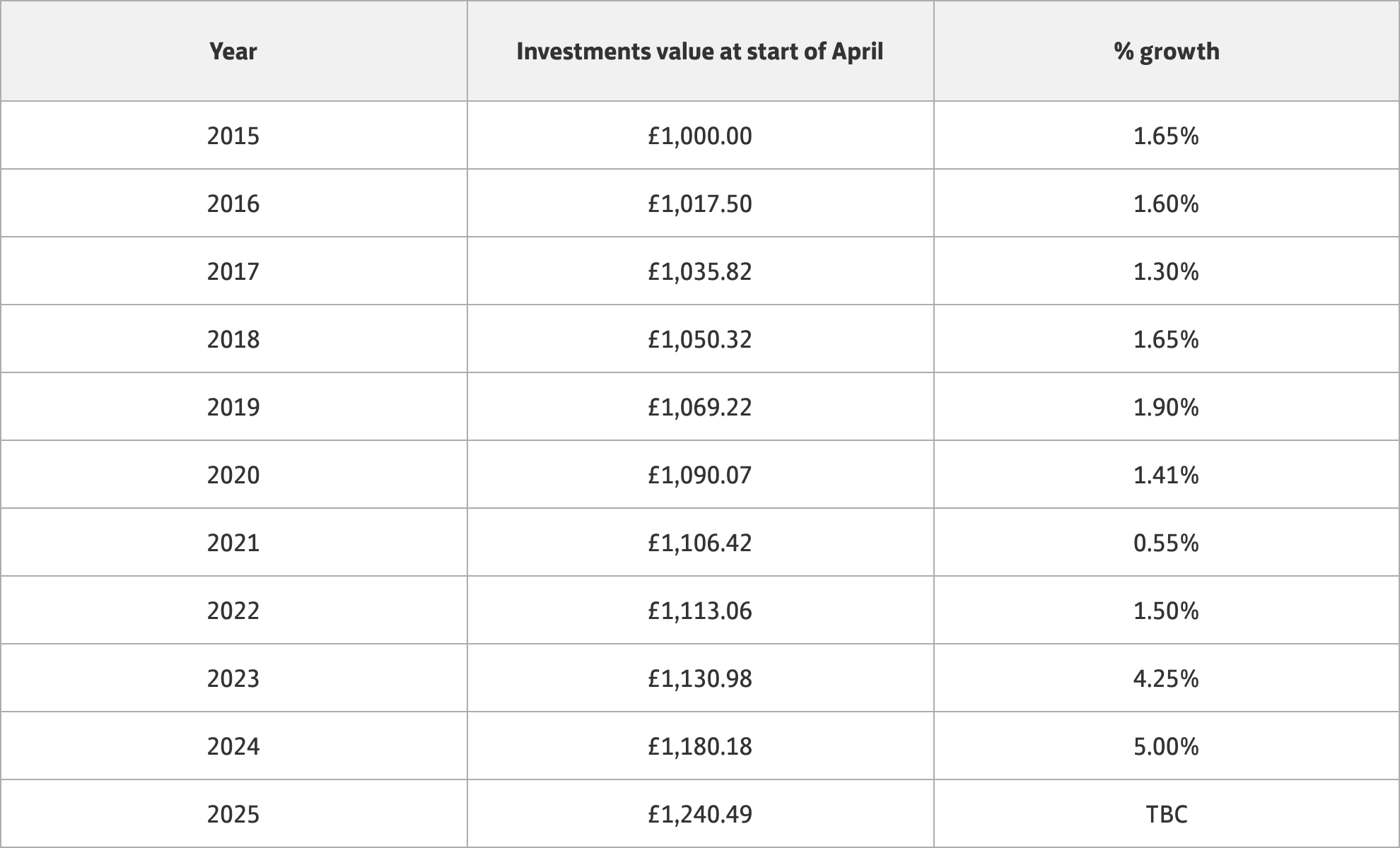 Savings data table