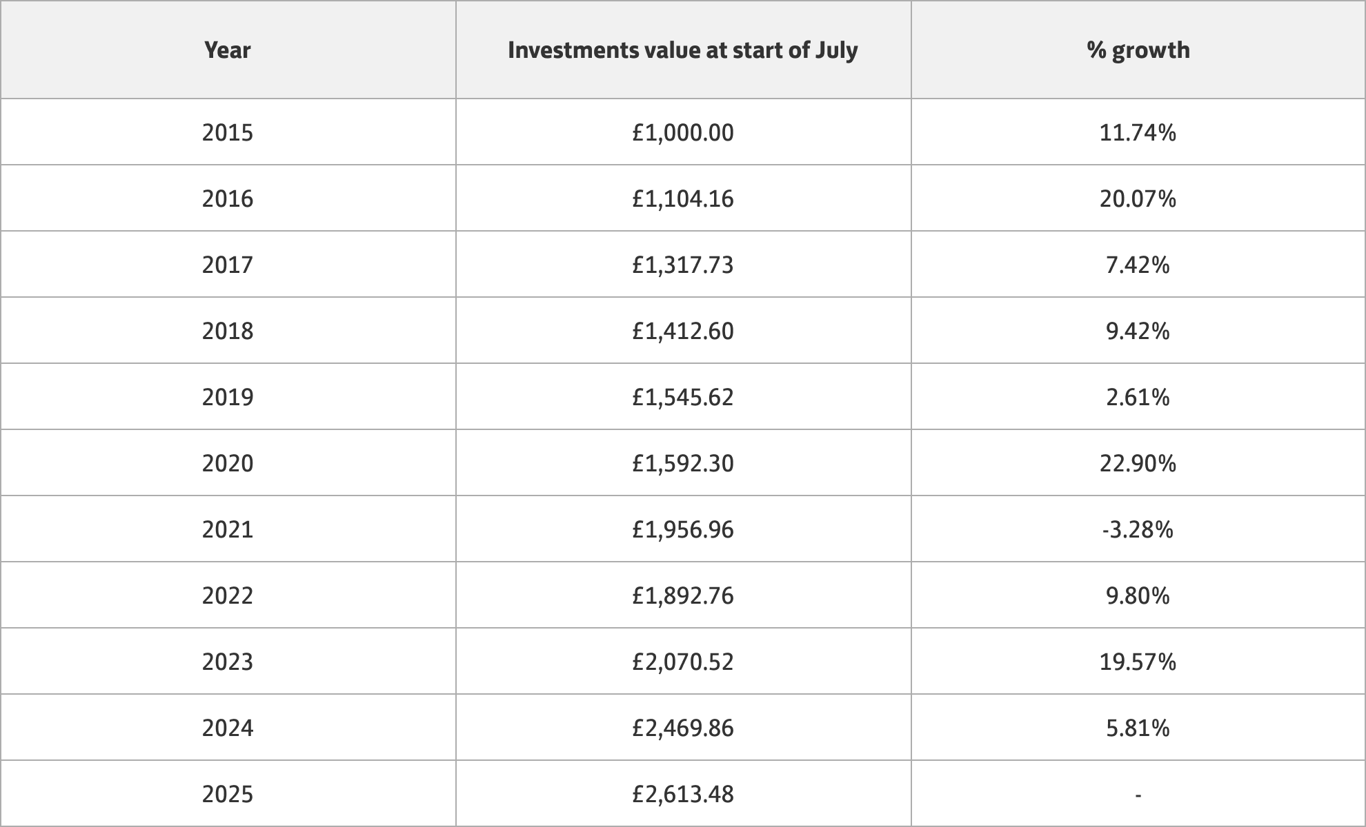 Investments data table