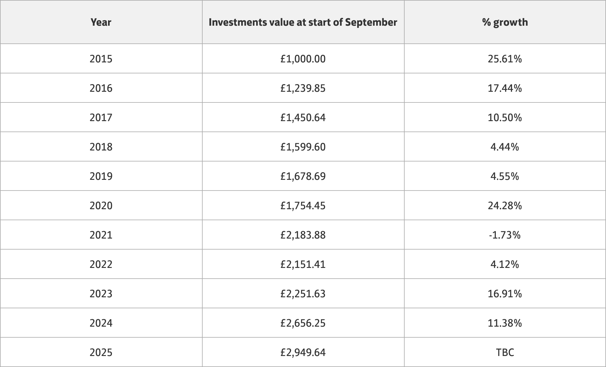 Investments data table