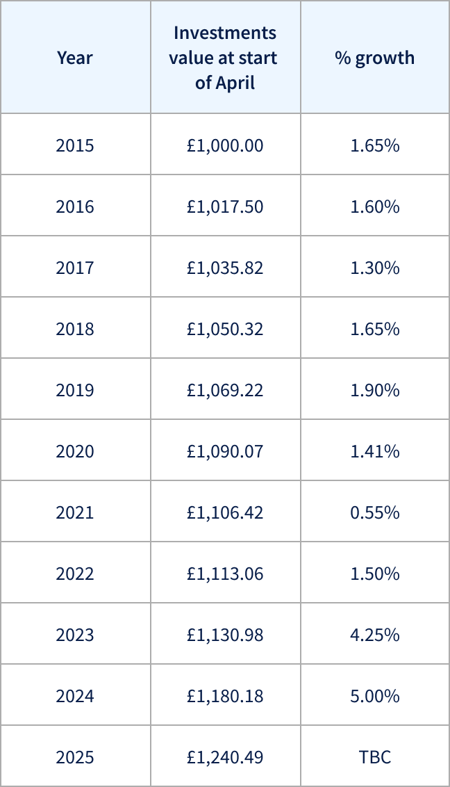 Savings data table
