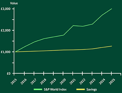 Investment 10 year record graph